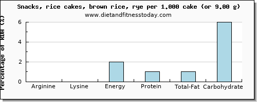arginine and nutritional content in rice cakes